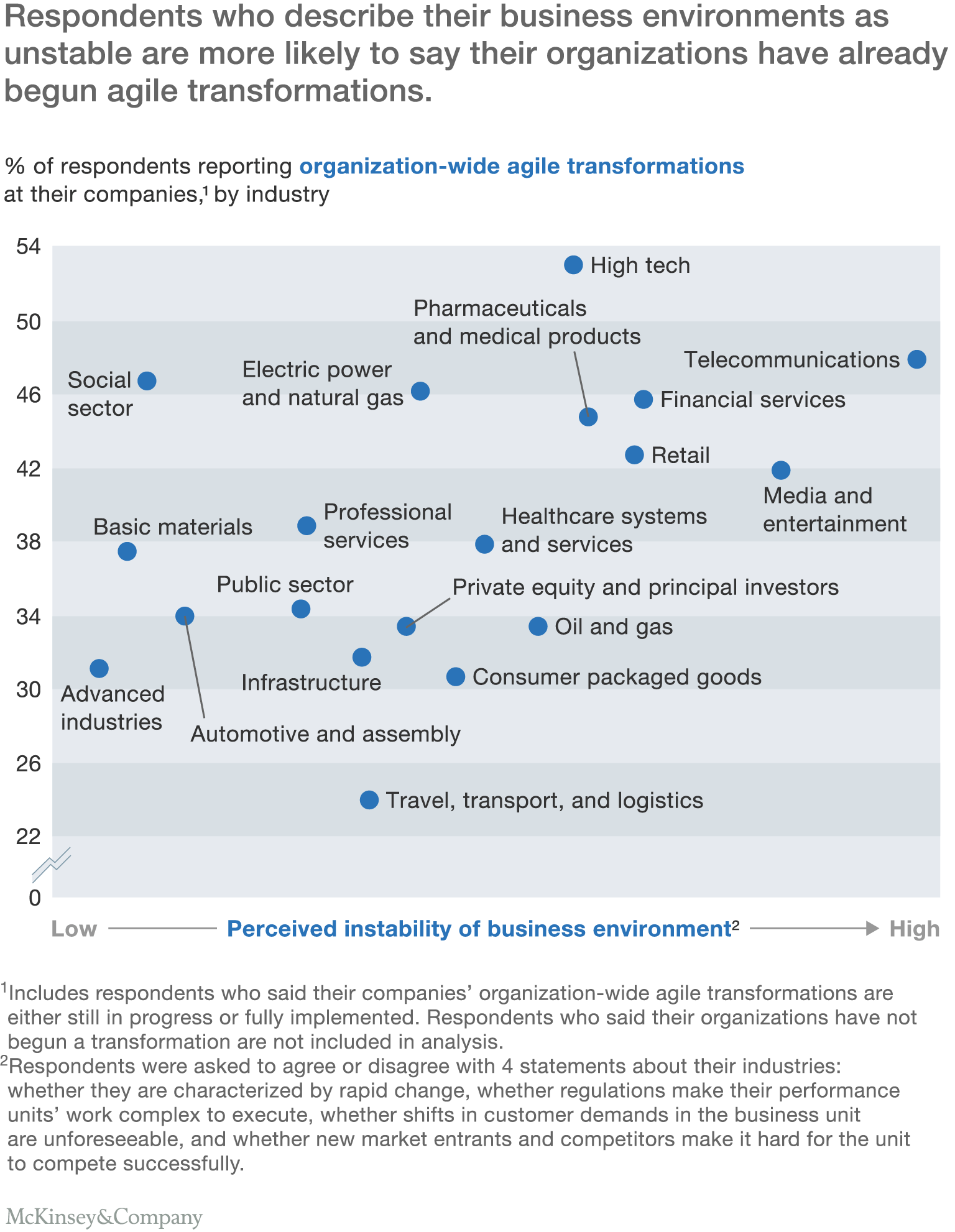 mckinsey ing agile case study